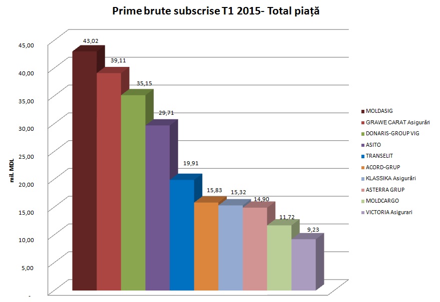 Prime brute subscrise T1- 2015 Total piata